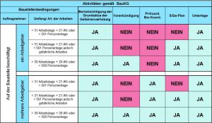 Plan für die Sicherheit auf der Baustelle